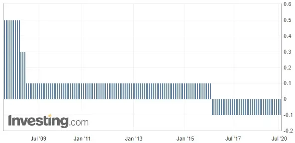 Wykres 1: Stopy procentowe w Japonii (od 2008 roku)